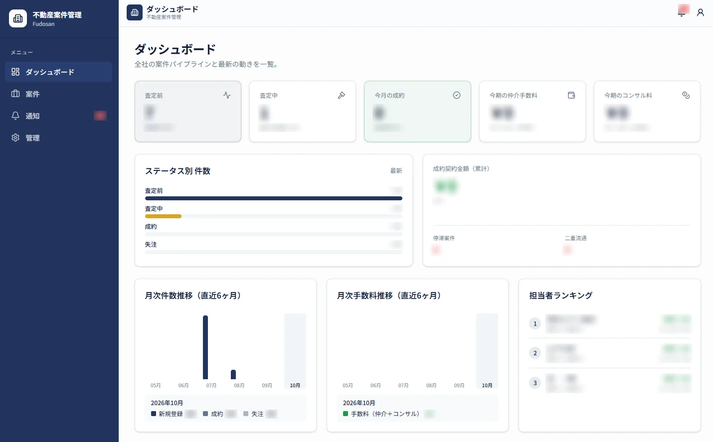 不動産業向け案件管理システムのダッシュボード画面（件数や担当者名はぼかしています）